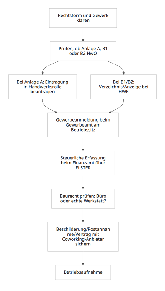 Prozessdiagramm: Coworking als Geschäftsadresse im Handwerk